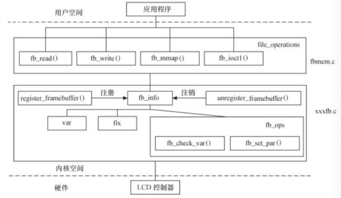 Framebuffer缓冲设备驱动程序结构