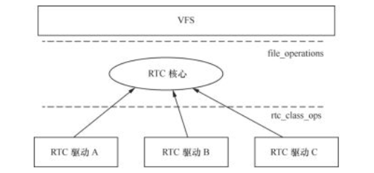 RTC驱动的分层