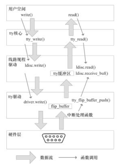 tty设备数据收发流程