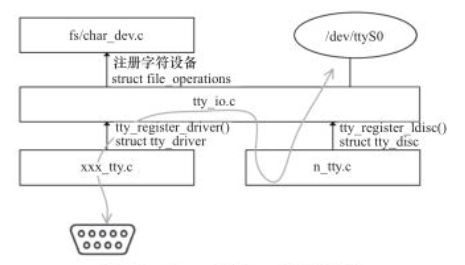 tty设备驱动层次结构