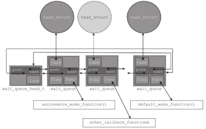 wait\_queue\_head\_t、wait\_queue与task\_struct之间的关系