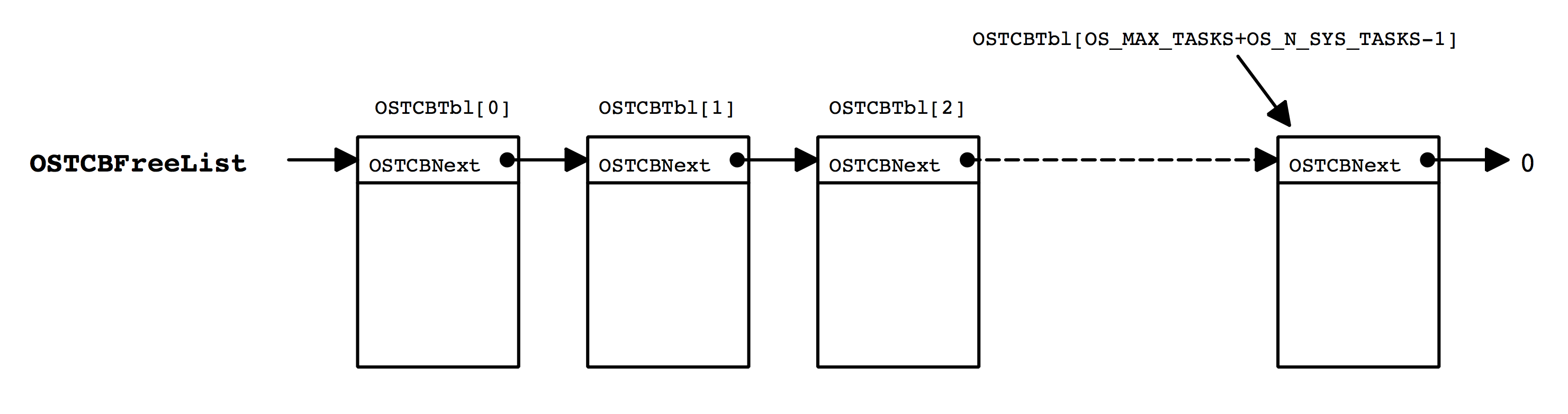 TCP的链式组织形式